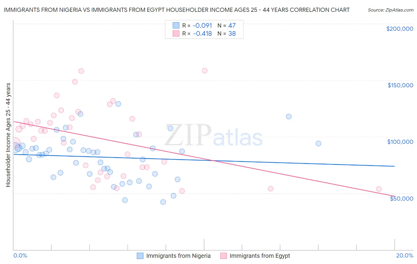 Immigrants from Nigeria vs Immigrants from Egypt Householder Income Ages 25 - 44 years