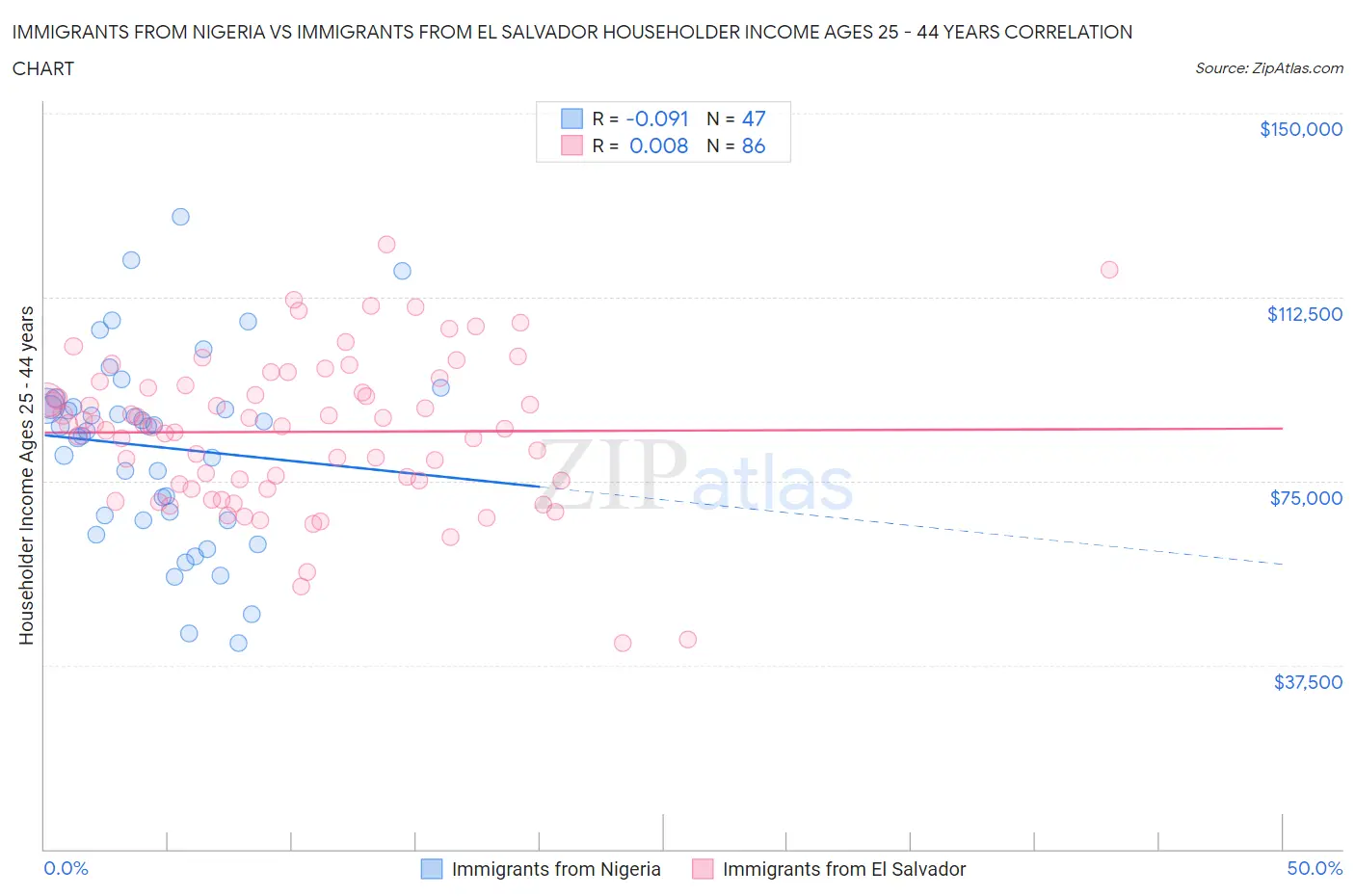 Immigrants from Nigeria vs Immigrants from El Salvador Householder Income Ages 25 - 44 years