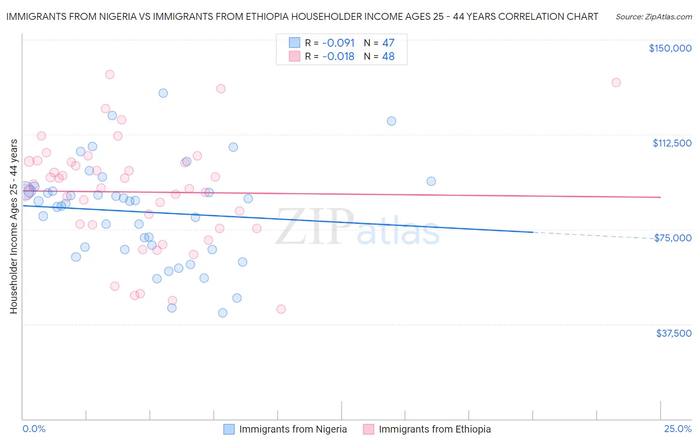 Immigrants from Nigeria vs Immigrants from Ethiopia Householder Income Ages 25 - 44 years