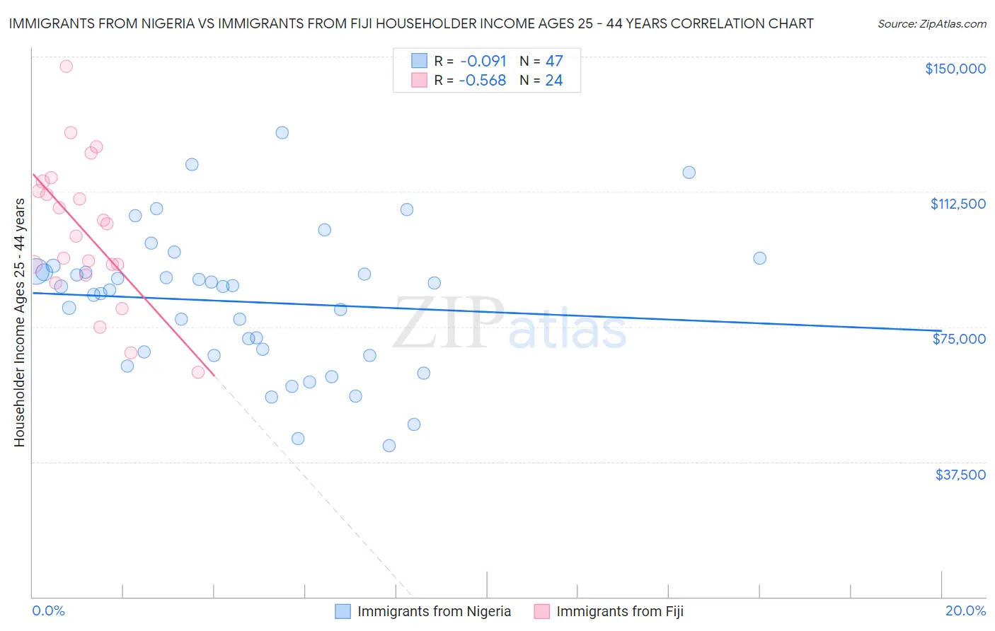 Immigrants from Nigeria vs Immigrants from Fiji Householder Income Ages 25 - 44 years