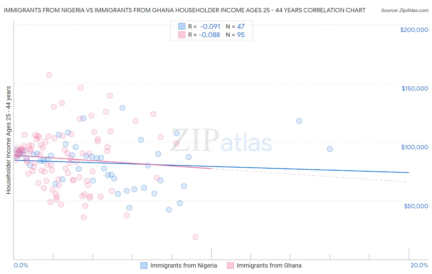 Immigrants from Nigeria vs Immigrants from Ghana Householder Income Ages 25 - 44 years