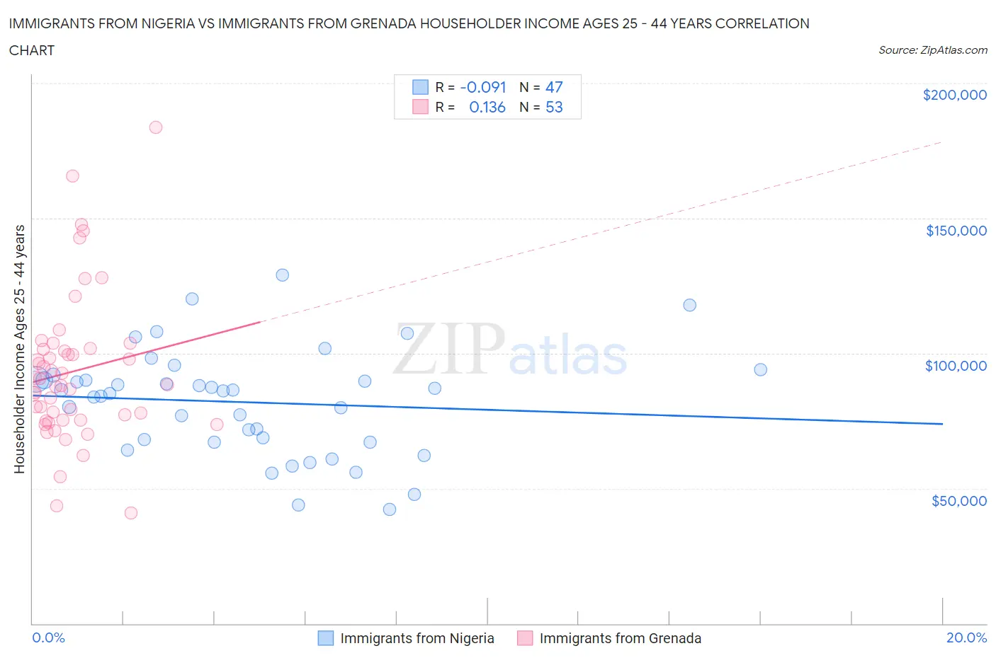 Immigrants from Nigeria vs Immigrants from Grenada Householder Income Ages 25 - 44 years