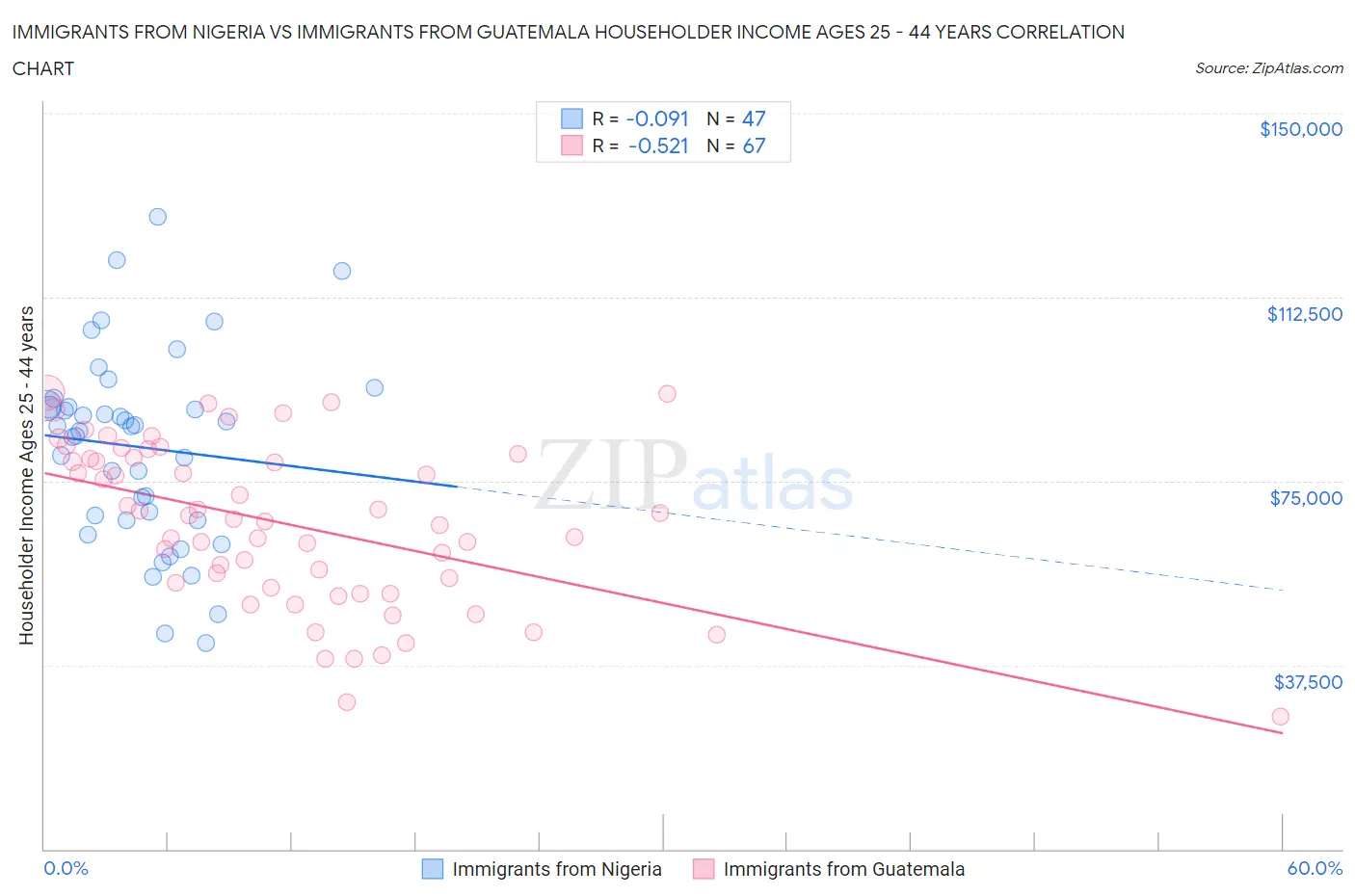 Immigrants from Nigeria vs Immigrants from Guatemala Householder Income Ages 25 - 44 years