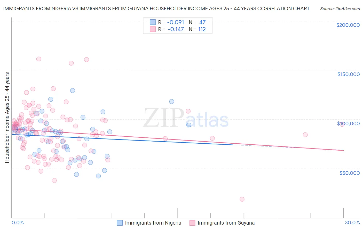 Immigrants from Nigeria vs Immigrants from Guyana Householder Income Ages 25 - 44 years