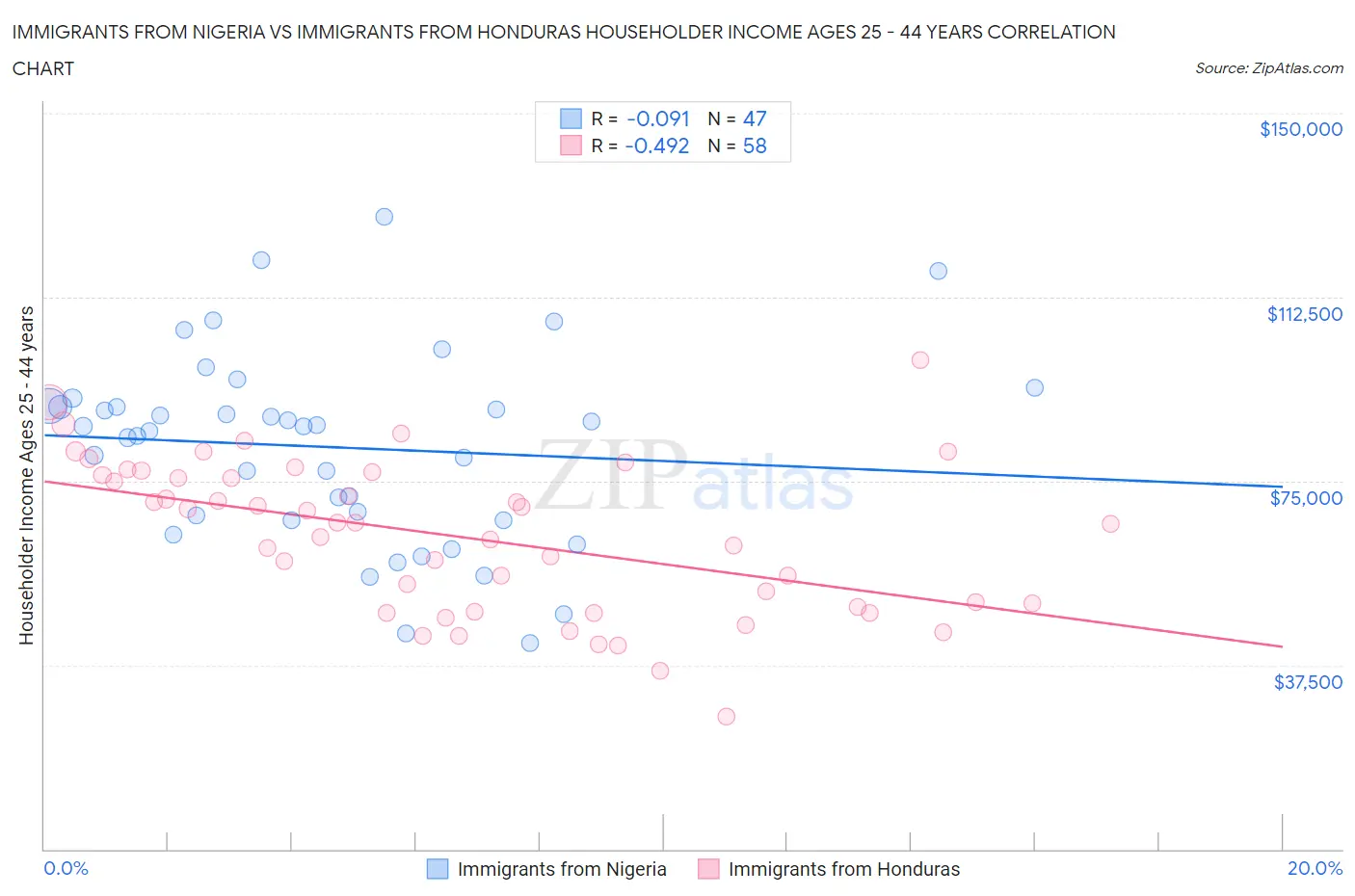 Immigrants from Nigeria vs Immigrants from Honduras Householder Income Ages 25 - 44 years