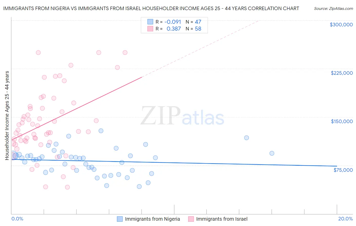 Immigrants from Nigeria vs Immigrants from Israel Householder Income Ages 25 - 44 years