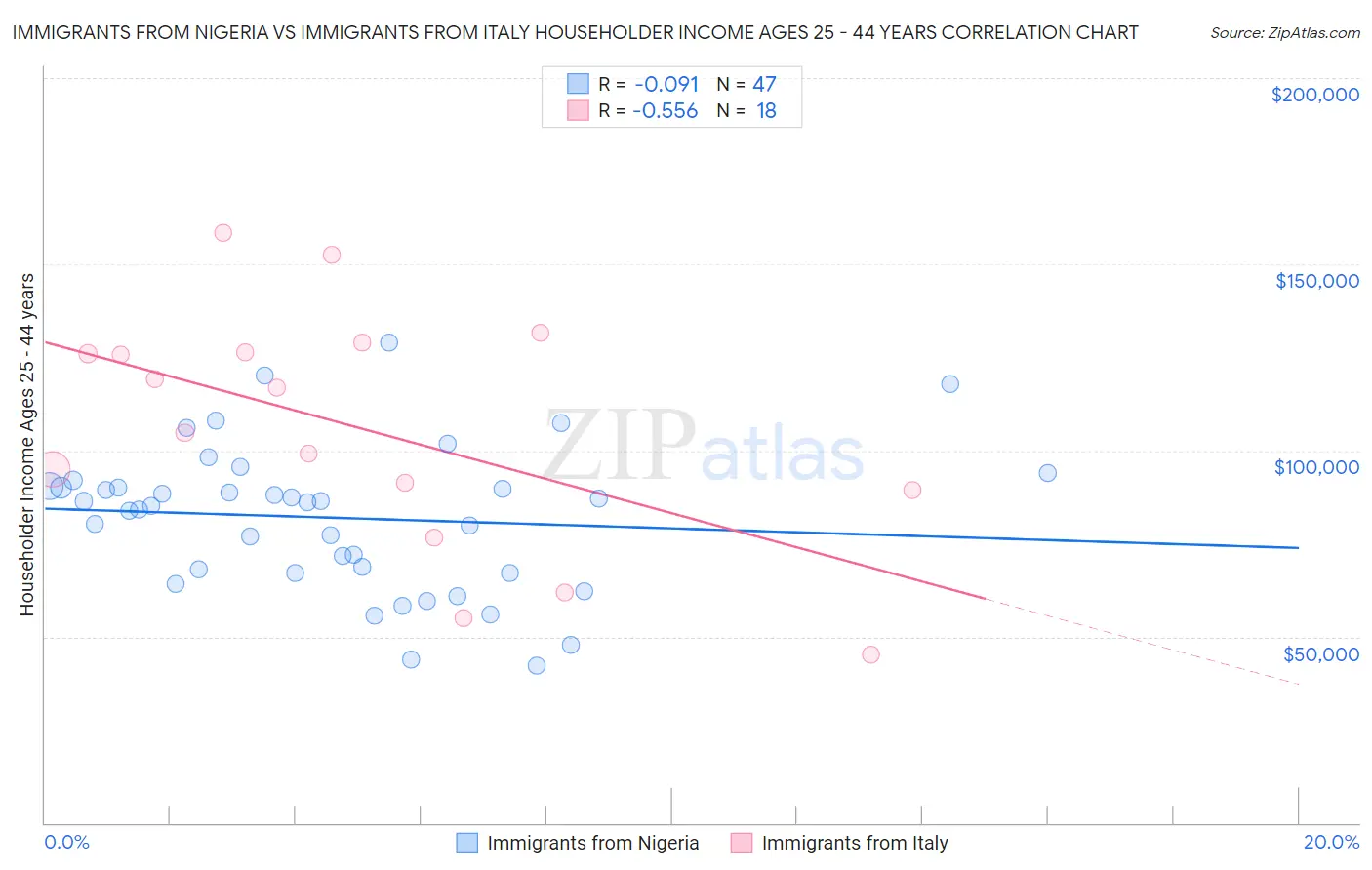 Immigrants from Nigeria vs Immigrants from Italy Householder Income Ages 25 - 44 years