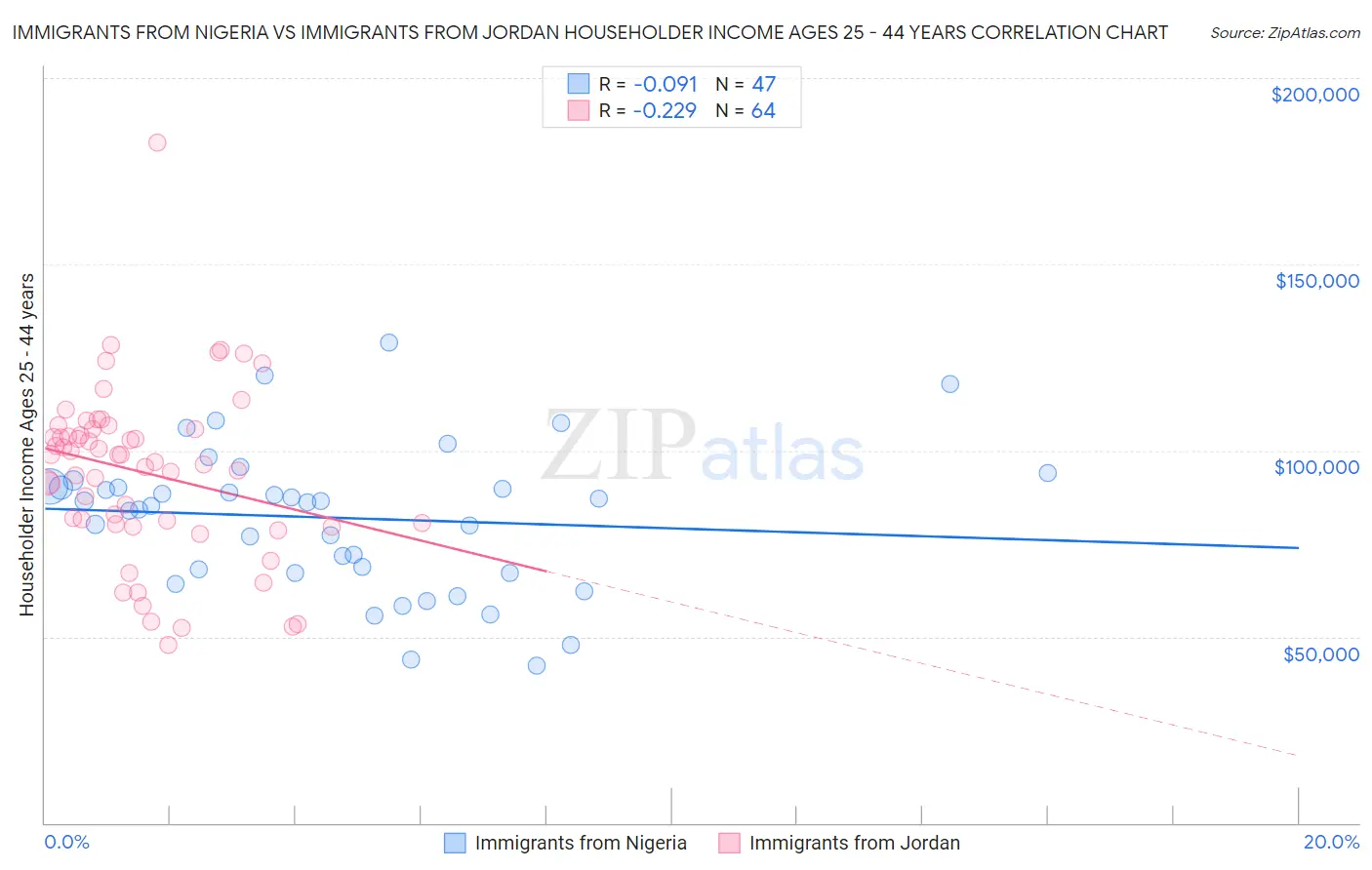 Immigrants from Nigeria vs Immigrants from Jordan Householder Income Ages 25 - 44 years