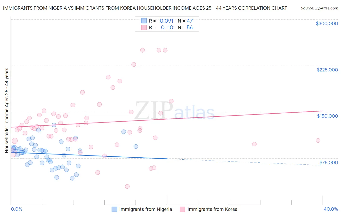 Immigrants from Nigeria vs Immigrants from Korea Householder Income Ages 25 - 44 years