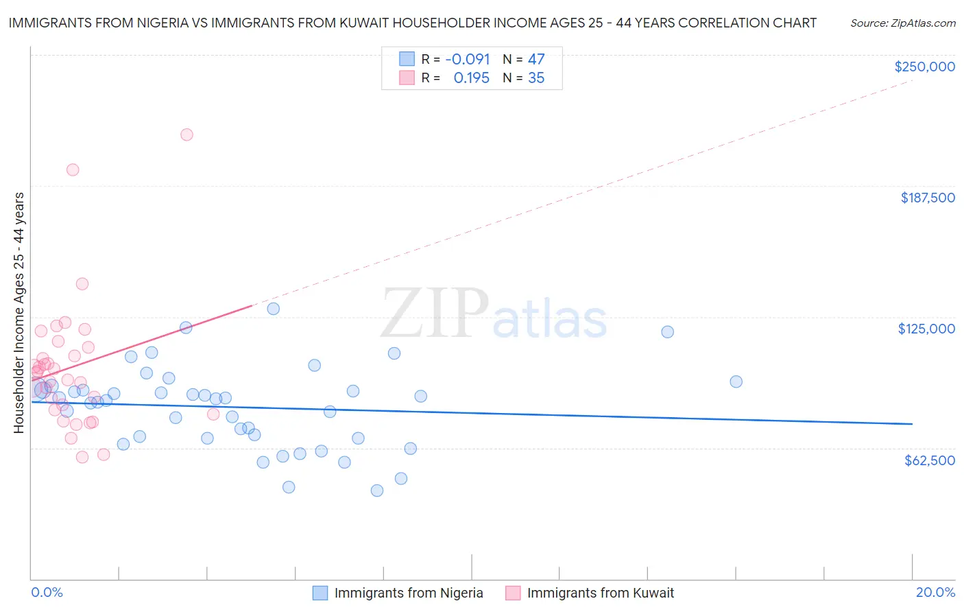 Immigrants from Nigeria vs Immigrants from Kuwait Householder Income Ages 25 - 44 years