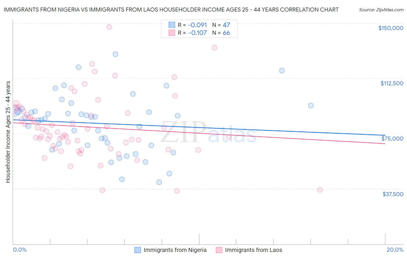 Immigrants from Nigeria vs Immigrants from Laos Householder Income Ages 25 - 44 years