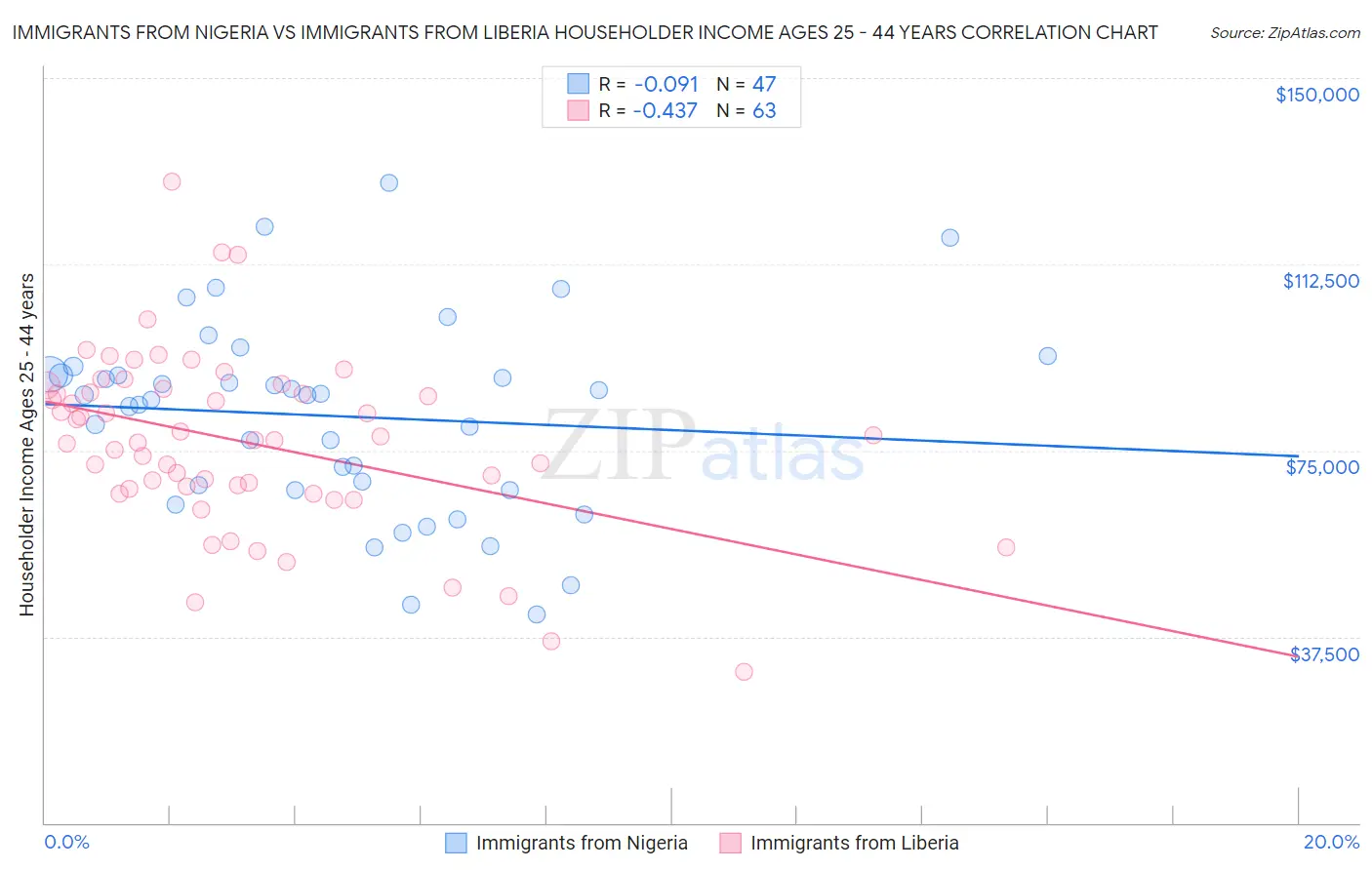 Immigrants from Nigeria vs Immigrants from Liberia Householder Income Ages 25 - 44 years