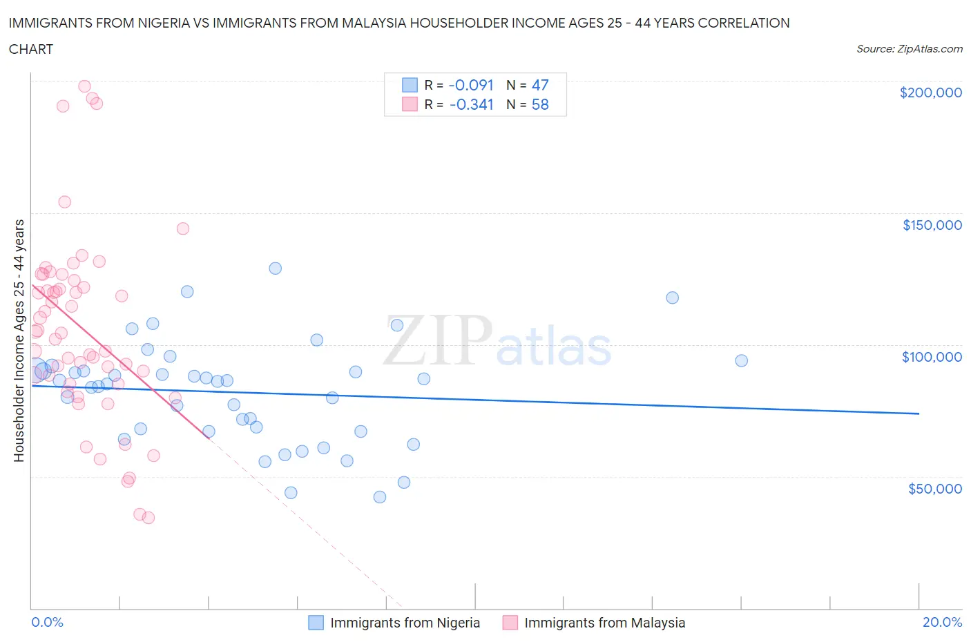 Immigrants from Nigeria vs Immigrants from Malaysia Householder Income Ages 25 - 44 years