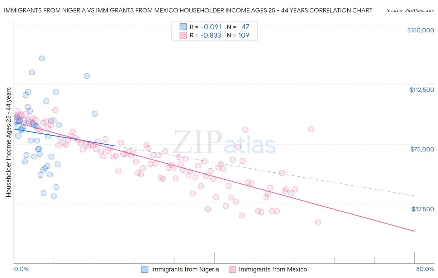 Immigrants from Nigeria vs Immigrants from Mexico Householder Income Ages 25 - 44 years