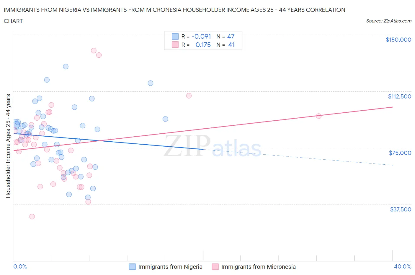 Immigrants from Nigeria vs Immigrants from Micronesia Householder Income Ages 25 - 44 years