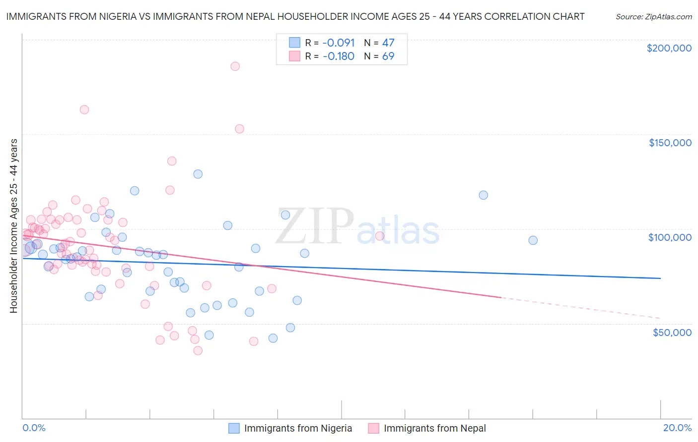 Immigrants from Nigeria vs Immigrants from Nepal Householder Income Ages 25 - 44 years
