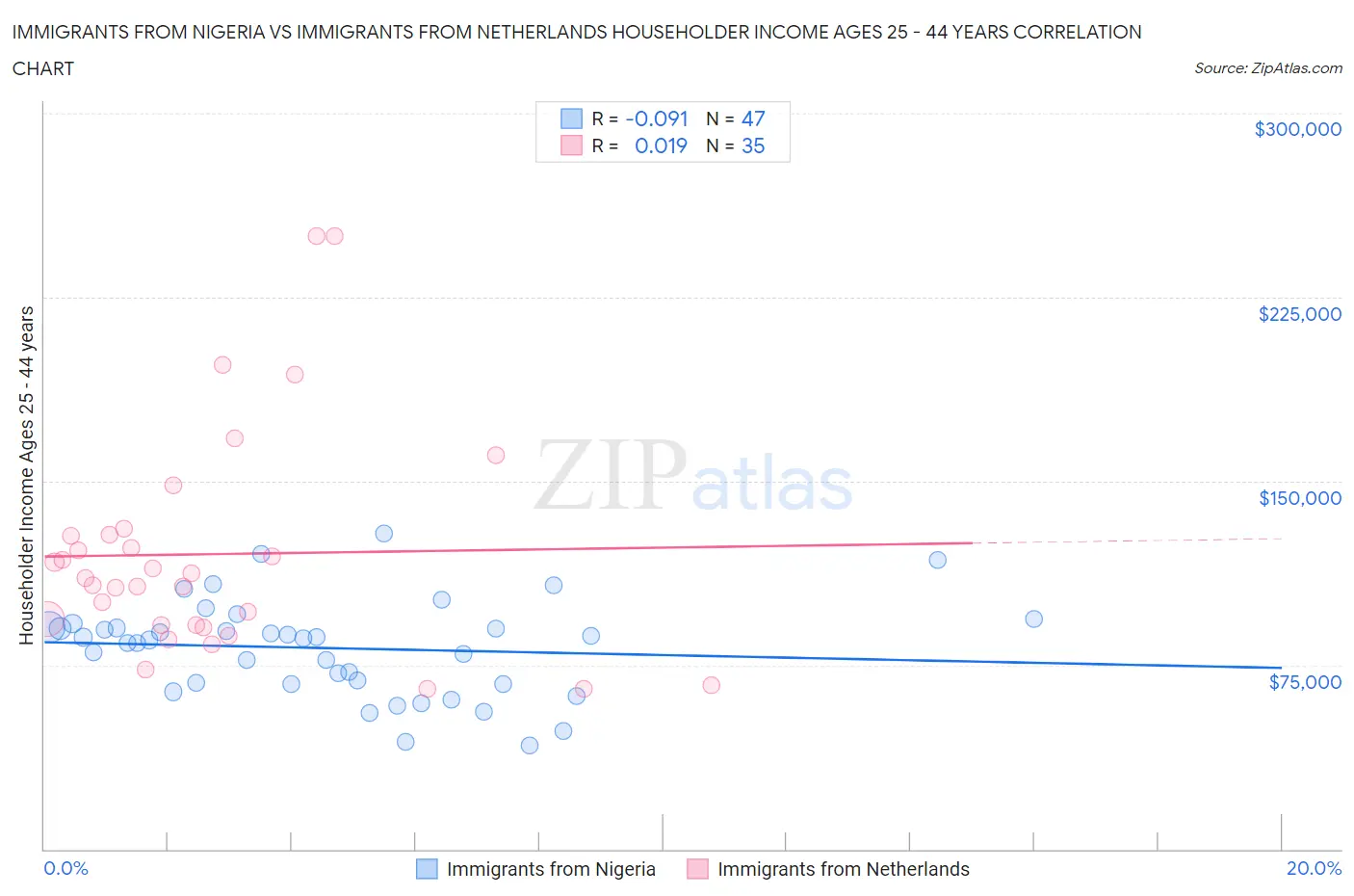 Immigrants from Nigeria vs Immigrants from Netherlands Householder Income Ages 25 - 44 years