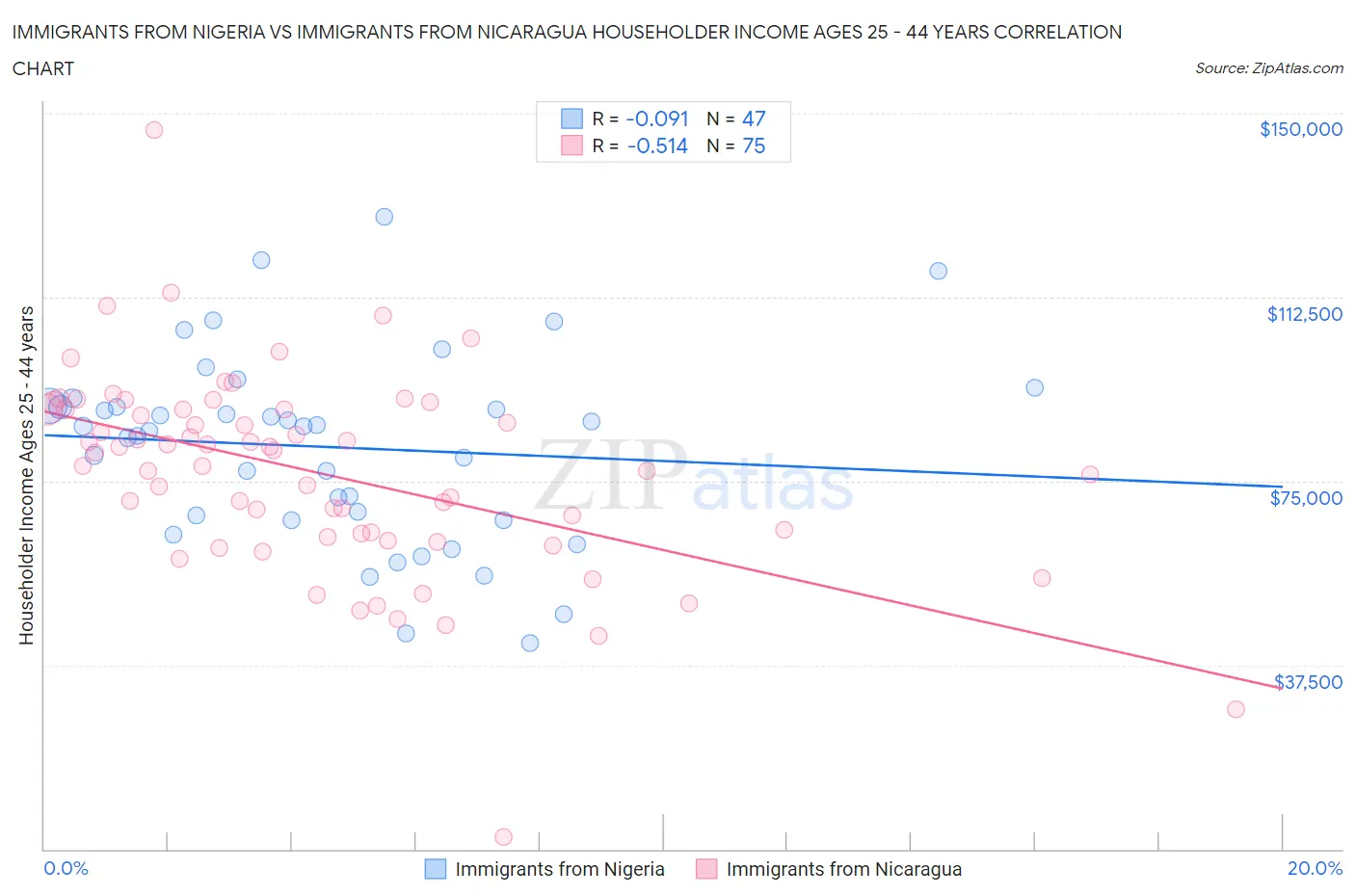 Immigrants from Nigeria vs Immigrants from Nicaragua Householder Income Ages 25 - 44 years