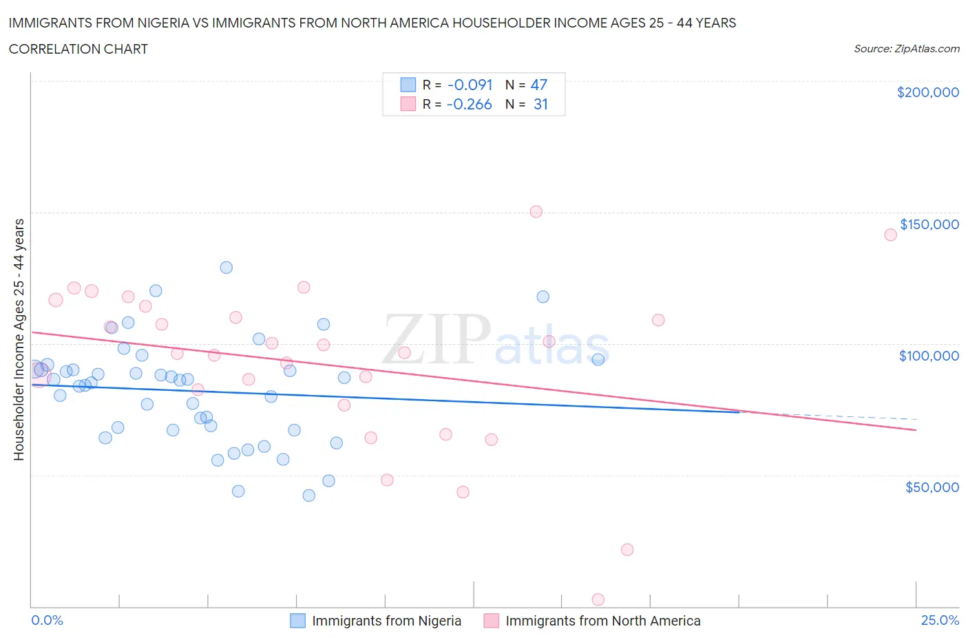 Immigrants from Nigeria vs Immigrants from North America Householder Income Ages 25 - 44 years