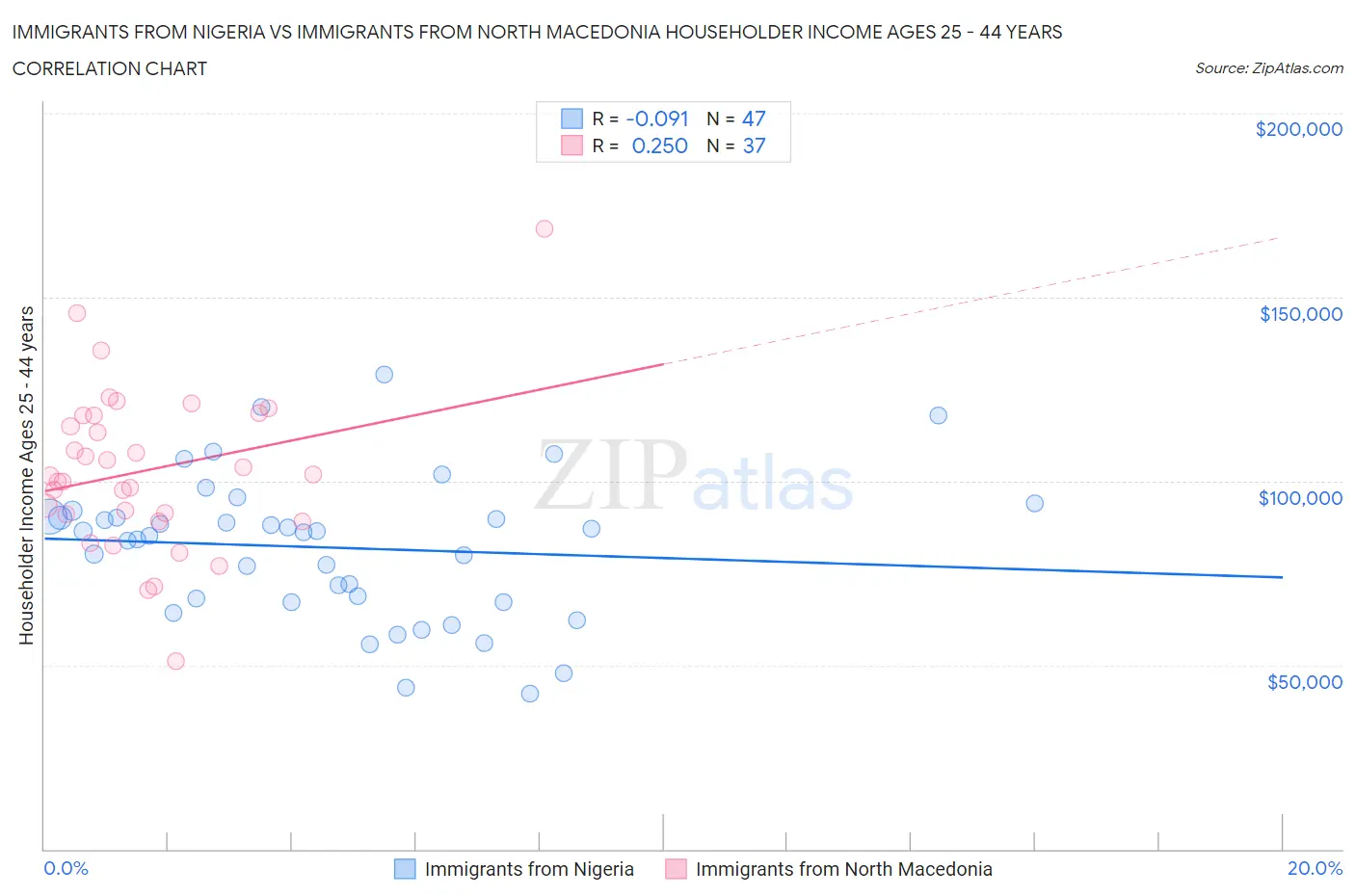 Immigrants from Nigeria vs Immigrants from North Macedonia Householder Income Ages 25 - 44 years