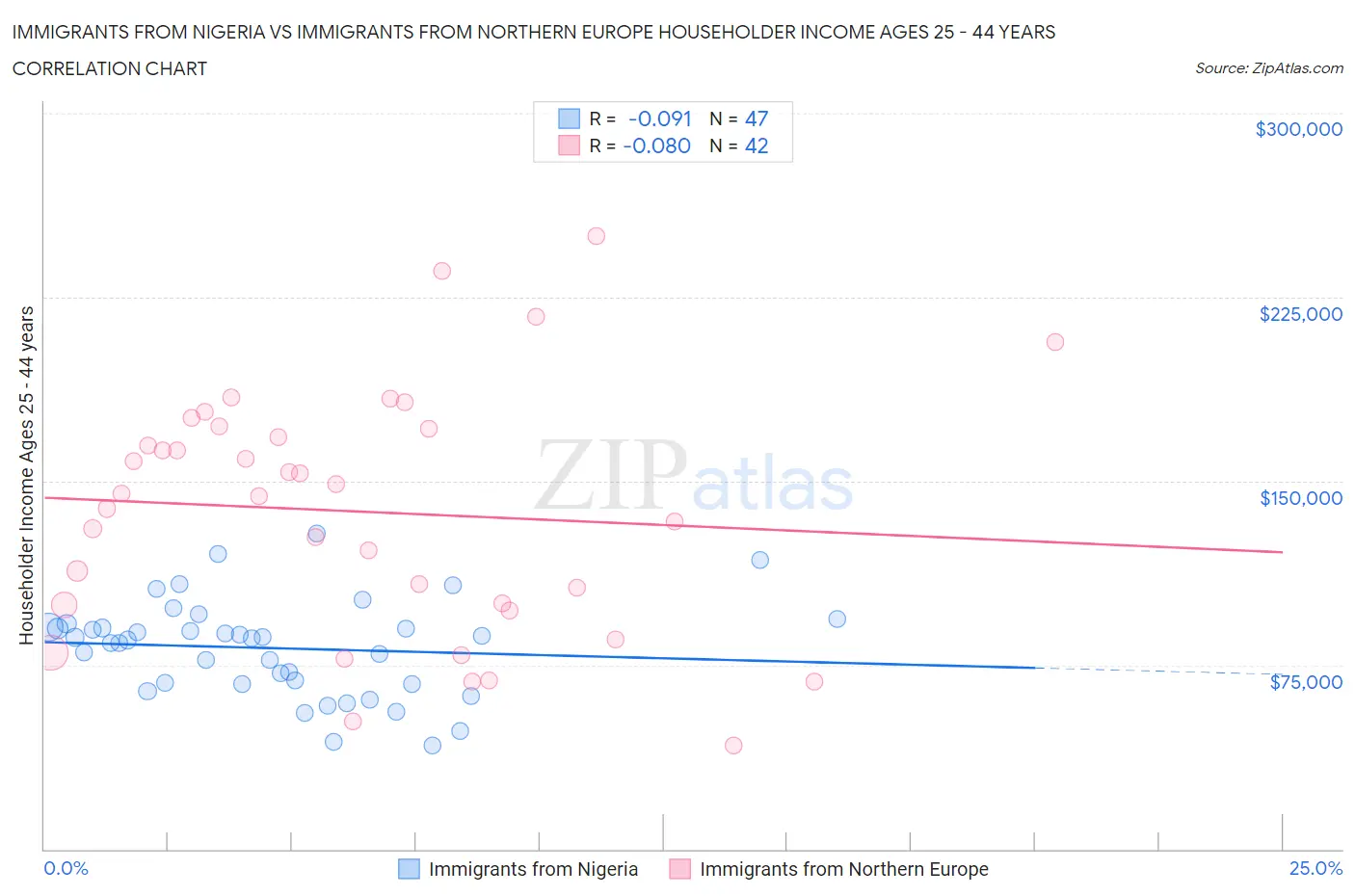 Immigrants from Nigeria vs Immigrants from Northern Europe Householder Income Ages 25 - 44 years