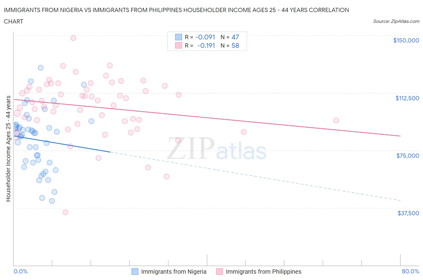 Immigrants from Nigeria vs Immigrants from Philippines Householder Income Ages 25 - 44 years