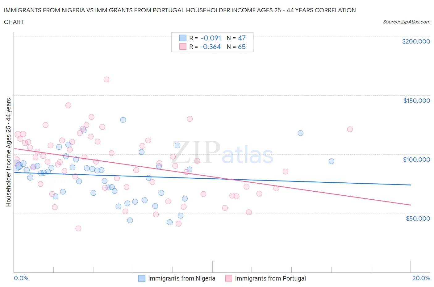 Immigrants from Nigeria vs Immigrants from Portugal Householder Income Ages 25 - 44 years