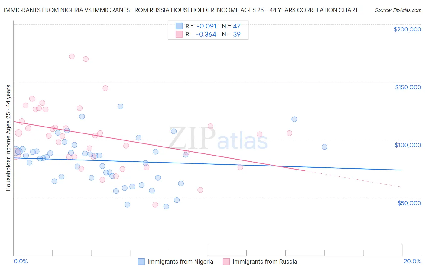 Immigrants from Nigeria vs Immigrants from Russia Householder Income Ages 25 - 44 years