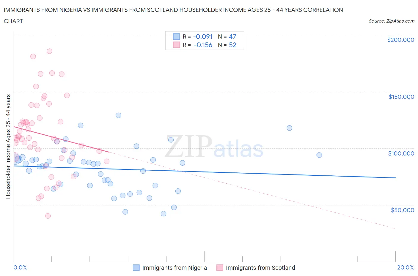Immigrants from Nigeria vs Immigrants from Scotland Householder Income Ages 25 - 44 years