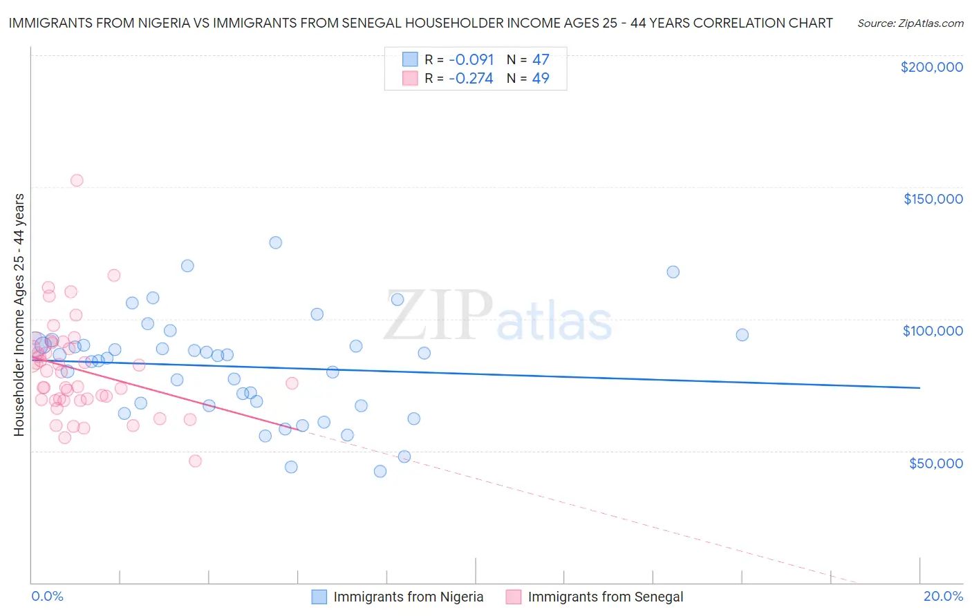 Immigrants from Nigeria vs Immigrants from Senegal Householder Income Ages 25 - 44 years