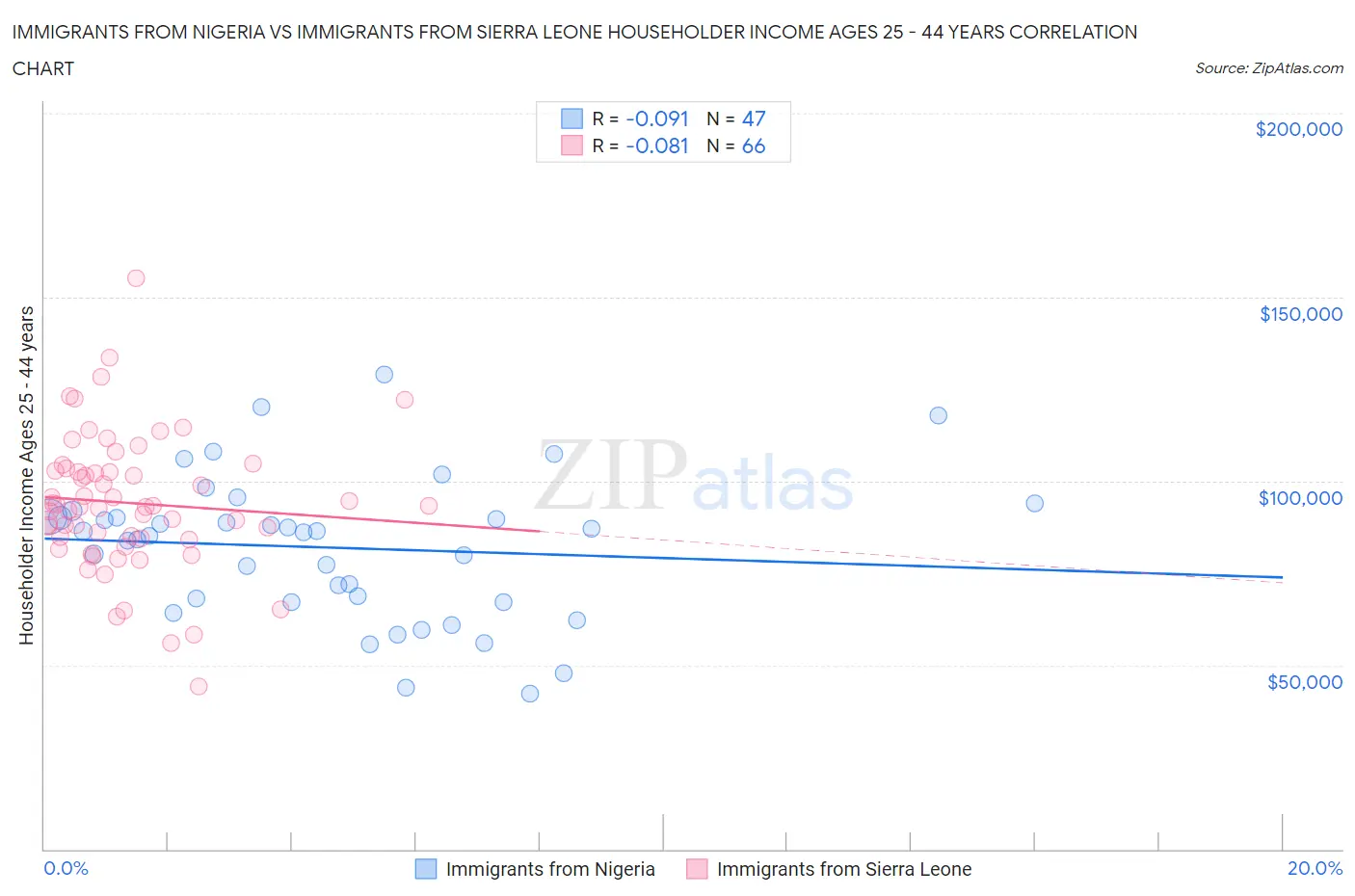 Immigrants from Nigeria vs Immigrants from Sierra Leone Householder Income Ages 25 - 44 years