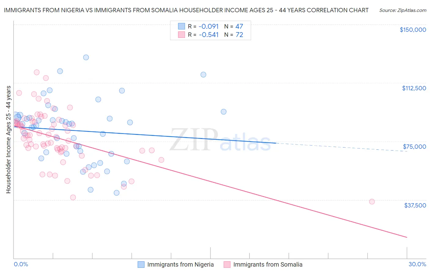 Immigrants from Nigeria vs Immigrants from Somalia Householder Income Ages 25 - 44 years