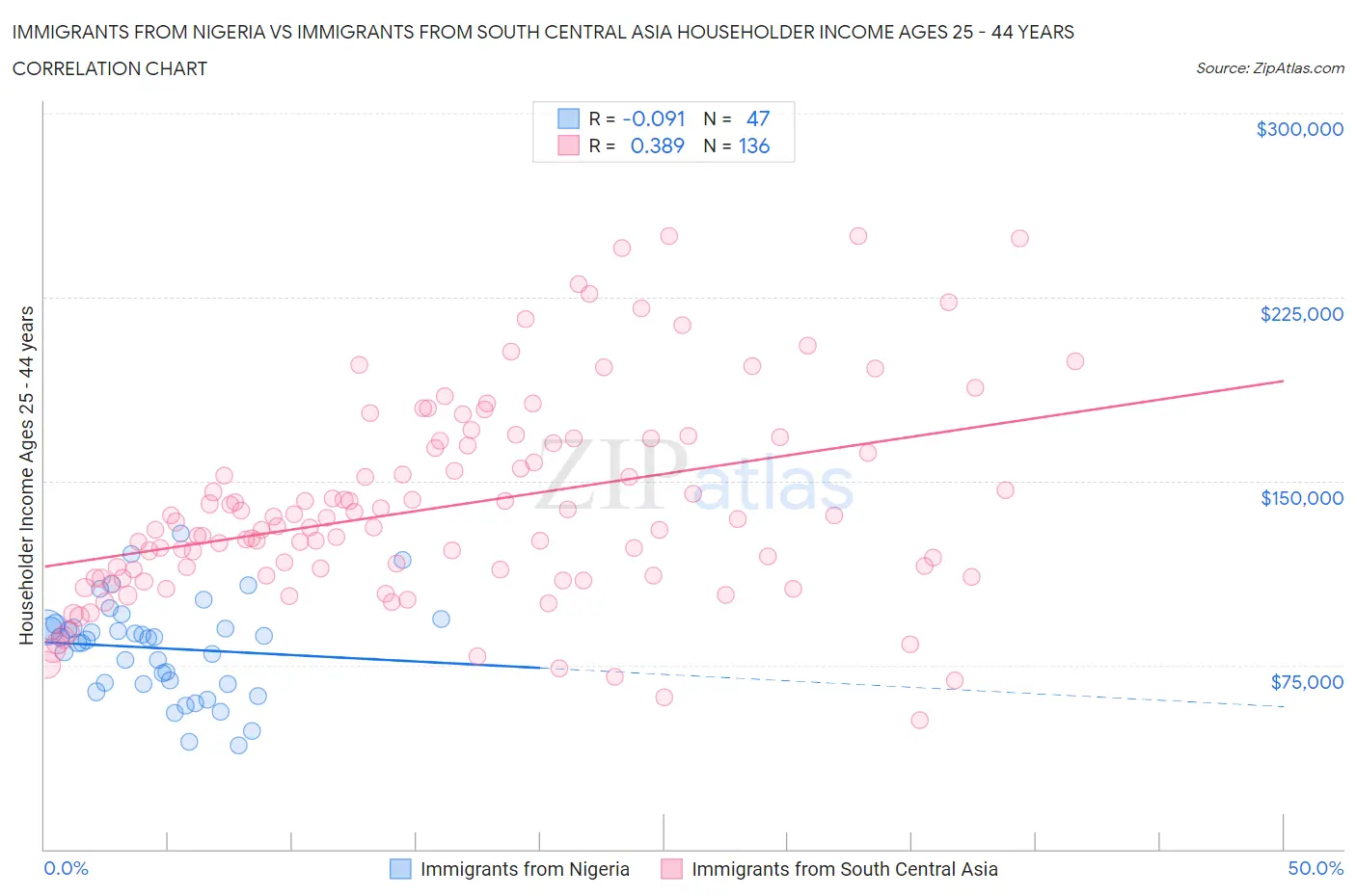 Immigrants from Nigeria vs Immigrants from South Central Asia Householder Income Ages 25 - 44 years