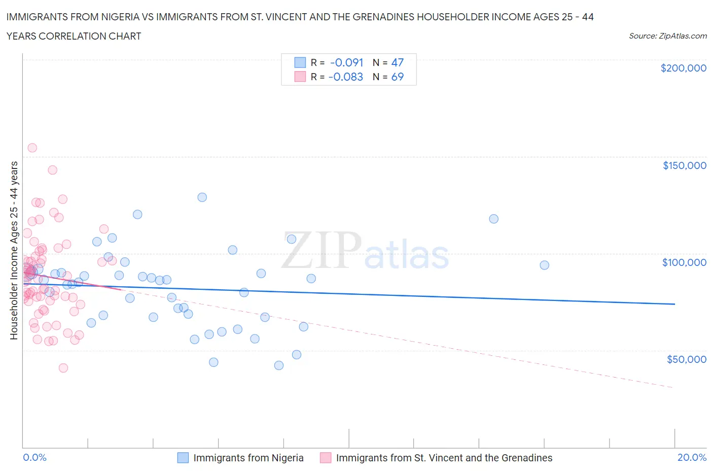 Immigrants from Nigeria vs Immigrants from St. Vincent and the Grenadines Householder Income Ages 25 - 44 years