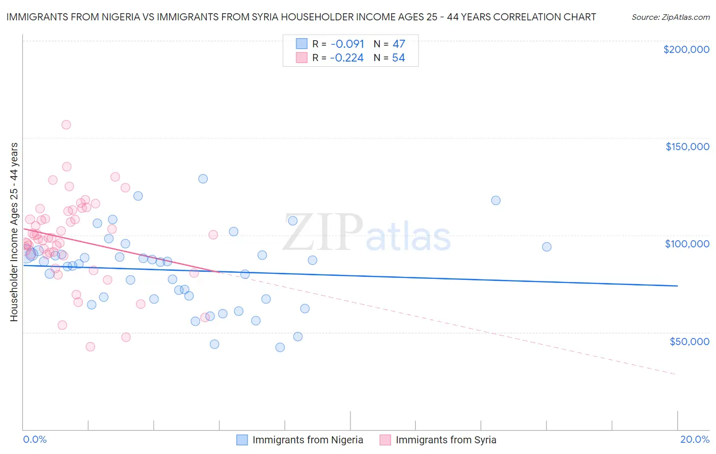 Immigrants from Nigeria vs Immigrants from Syria Householder Income Ages 25 - 44 years