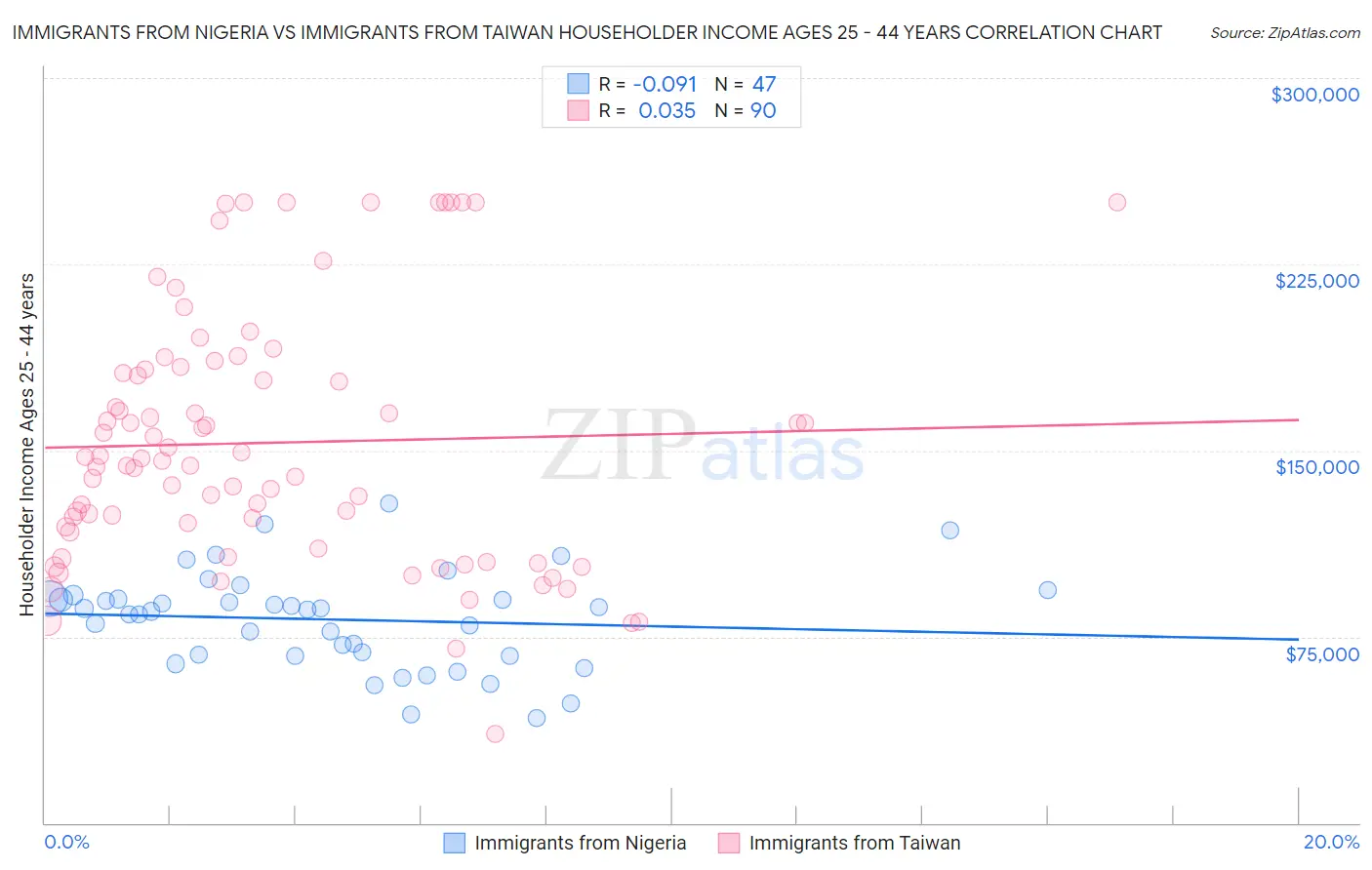 Immigrants from Nigeria vs Immigrants from Taiwan Householder Income Ages 25 - 44 years