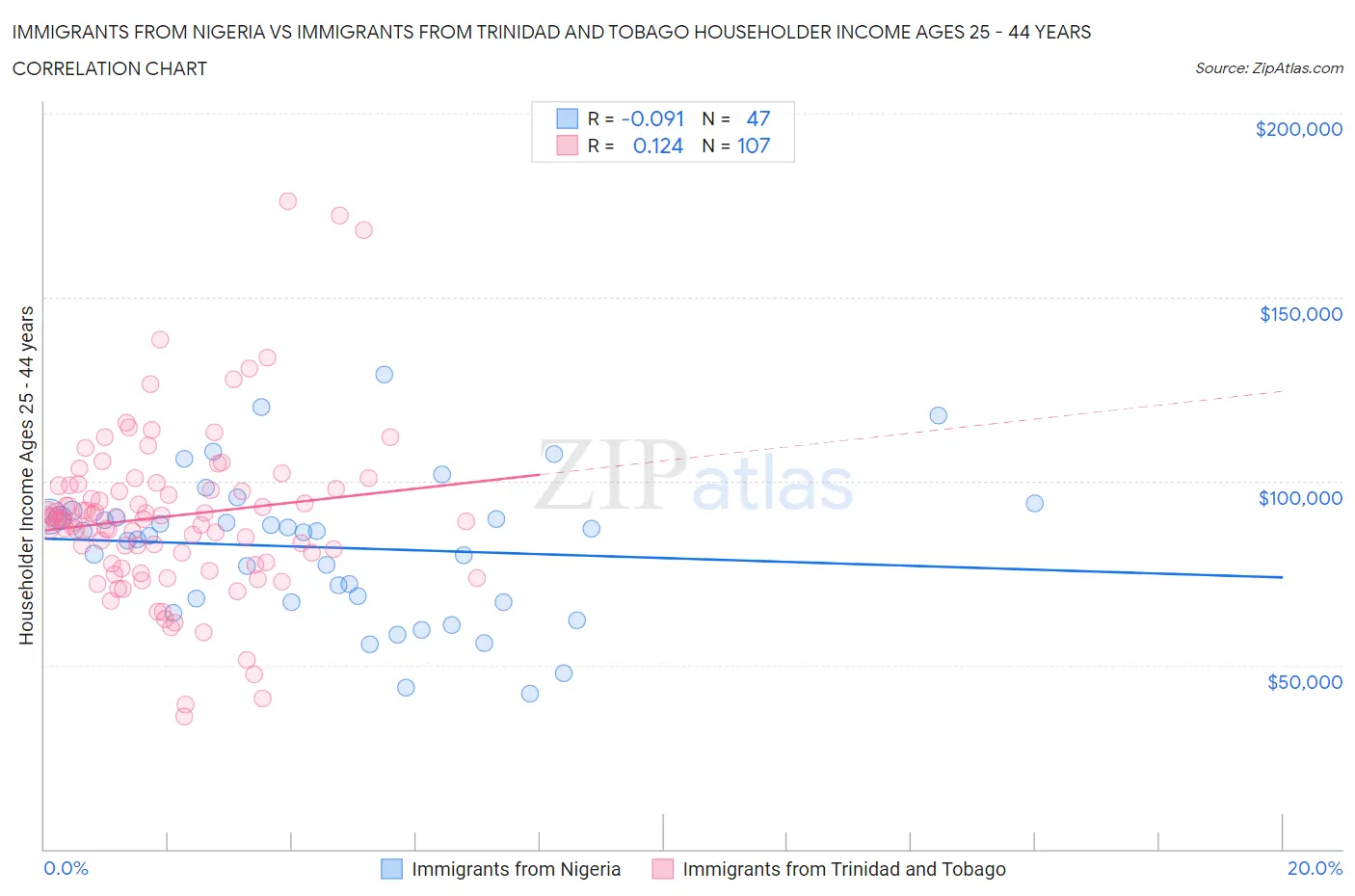 Immigrants from Nigeria vs Immigrants from Trinidad and Tobago Householder Income Ages 25 - 44 years