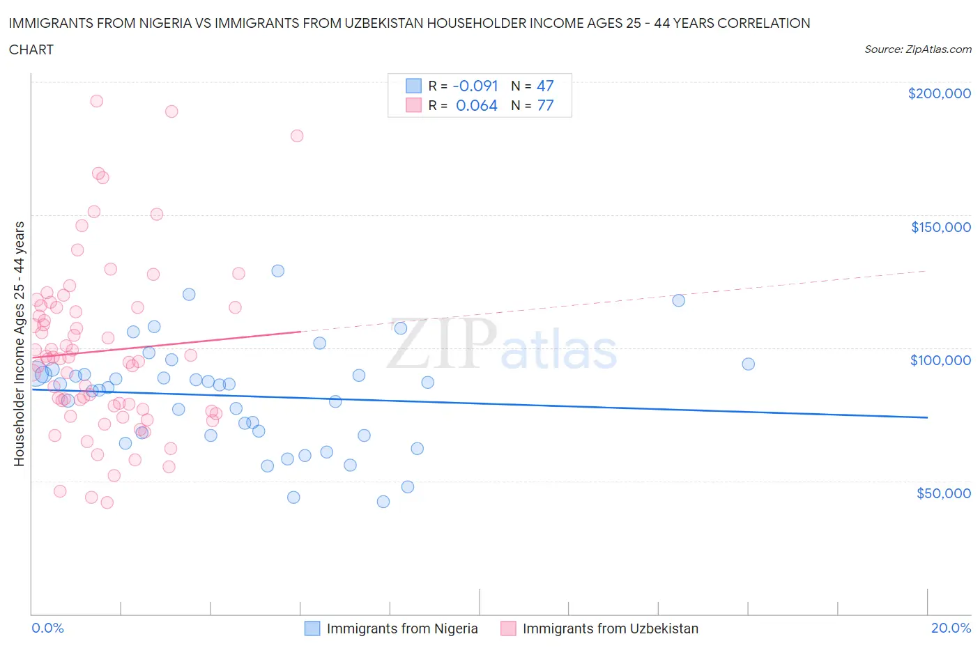 Immigrants from Nigeria vs Immigrants from Uzbekistan Householder Income Ages 25 - 44 years