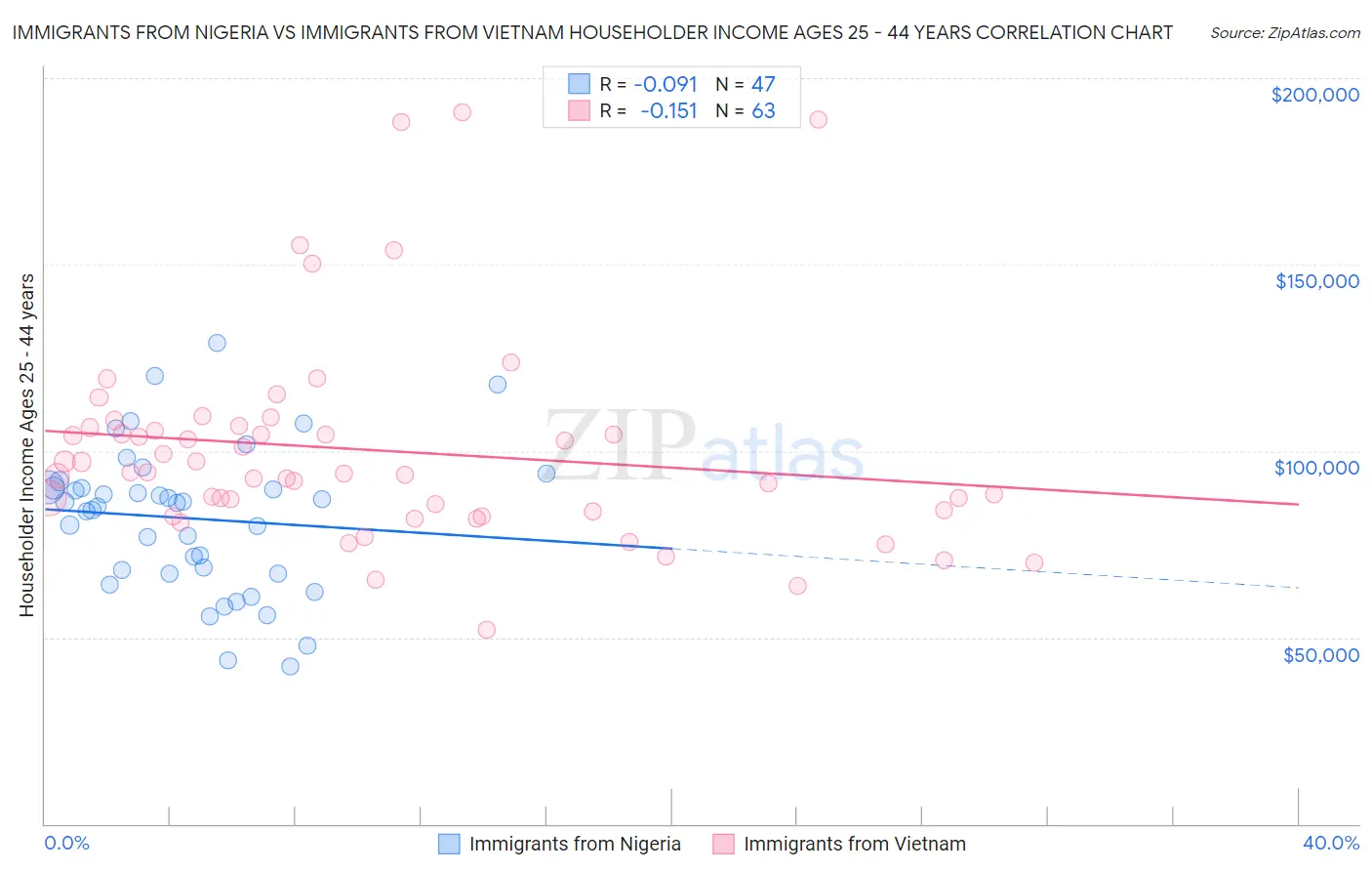 Immigrants from Nigeria vs Immigrants from Vietnam Householder Income Ages 25 - 44 years