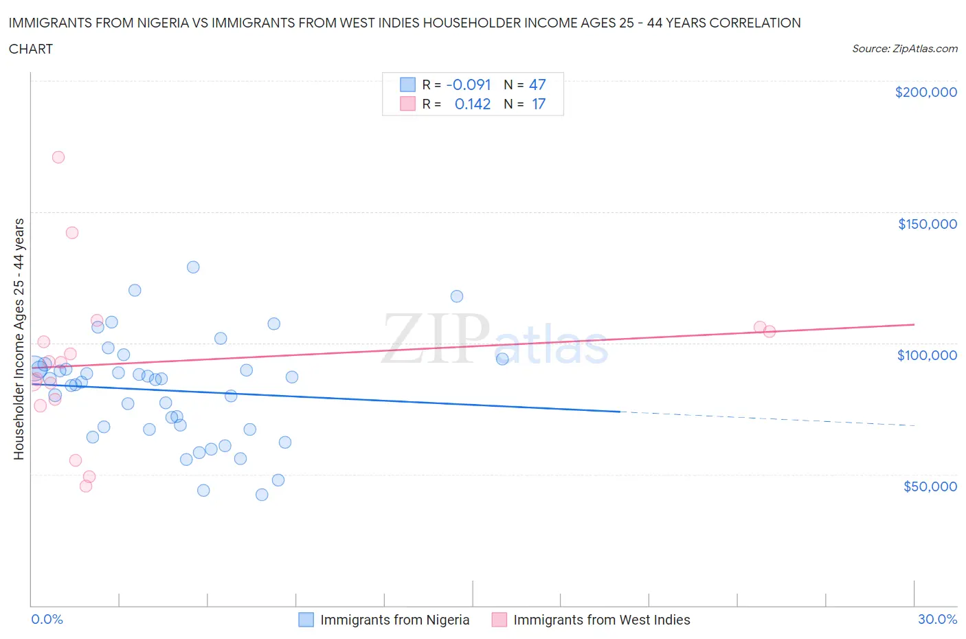 Immigrants from Nigeria vs Immigrants from West Indies Householder Income Ages 25 - 44 years