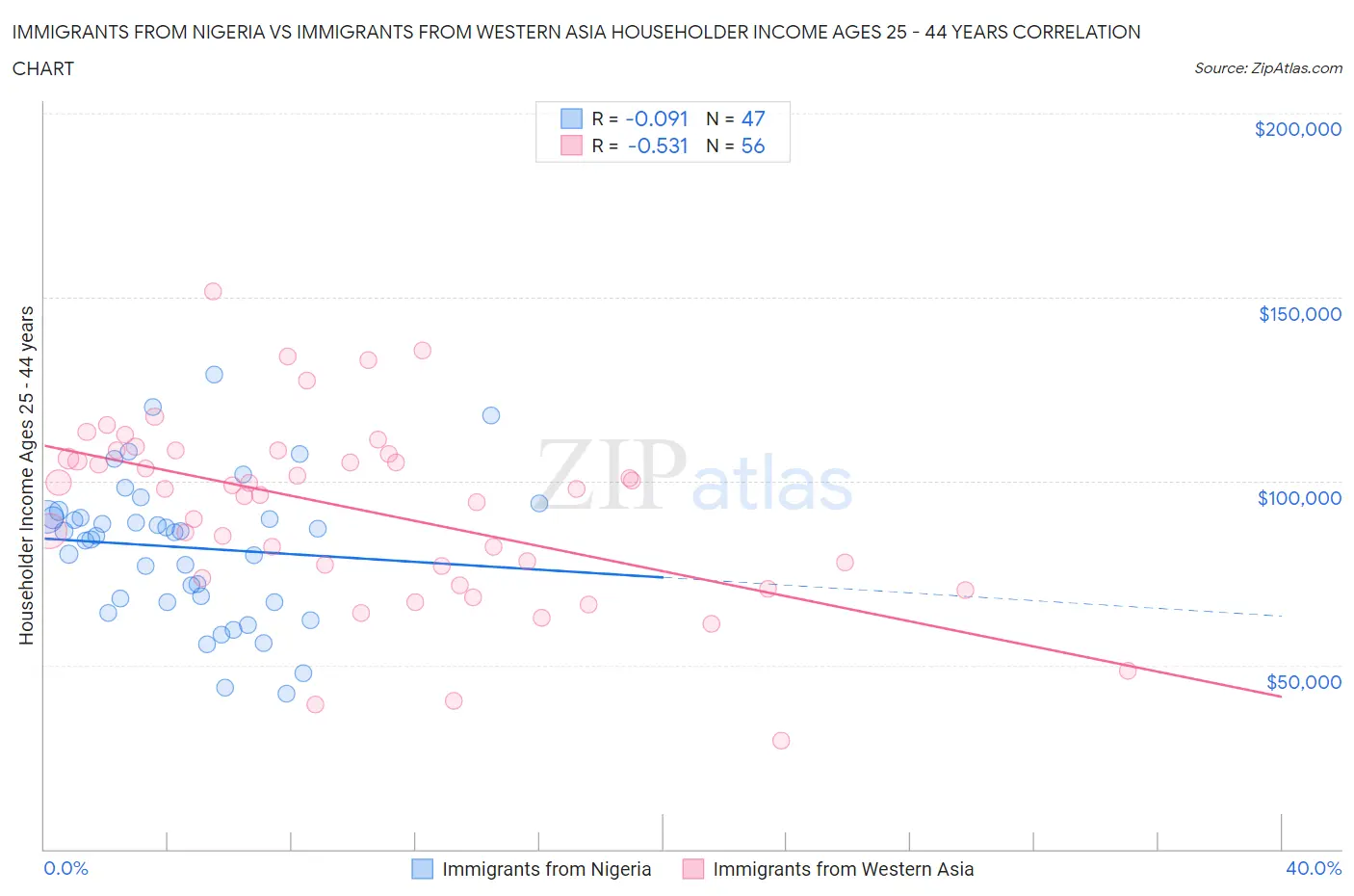 Immigrants from Nigeria vs Immigrants from Western Asia Householder Income Ages 25 - 44 years
