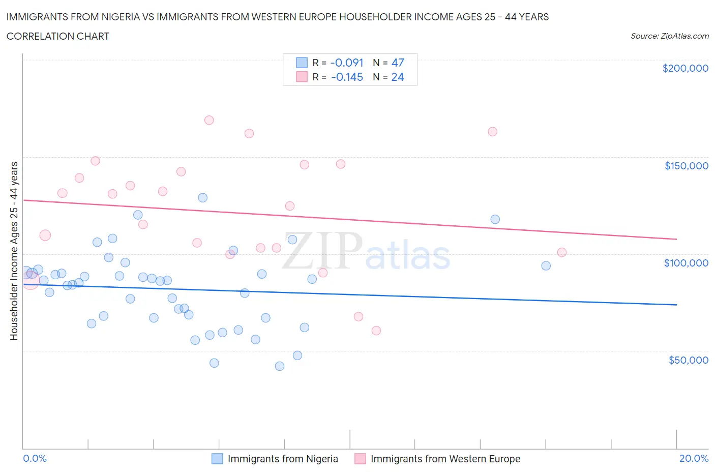 Immigrants from Nigeria vs Immigrants from Western Europe Householder Income Ages 25 - 44 years