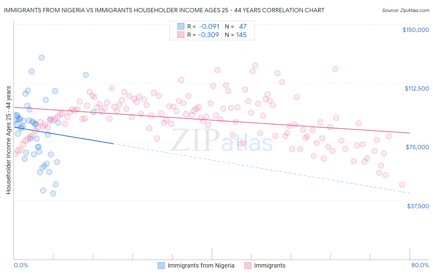 Immigrants from Nigeria vs Immigrants Householder Income Ages 25 - 44 years