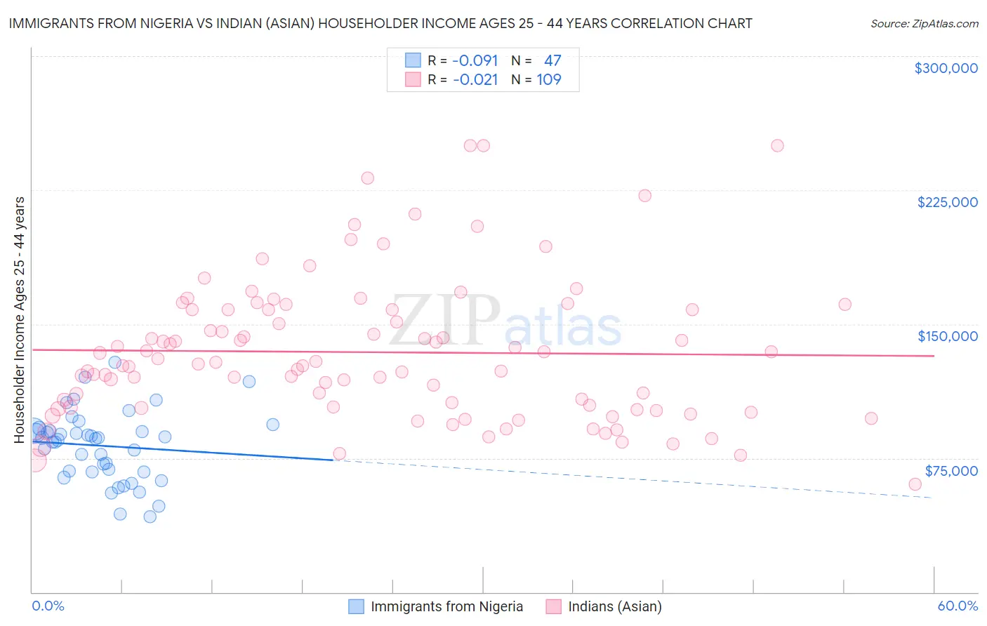 Immigrants from Nigeria vs Indian (Asian) Householder Income Ages 25 - 44 years