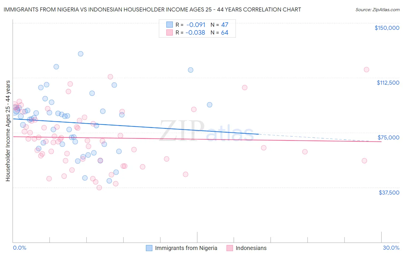 Immigrants from Nigeria vs Indonesian Householder Income Ages 25 - 44 years