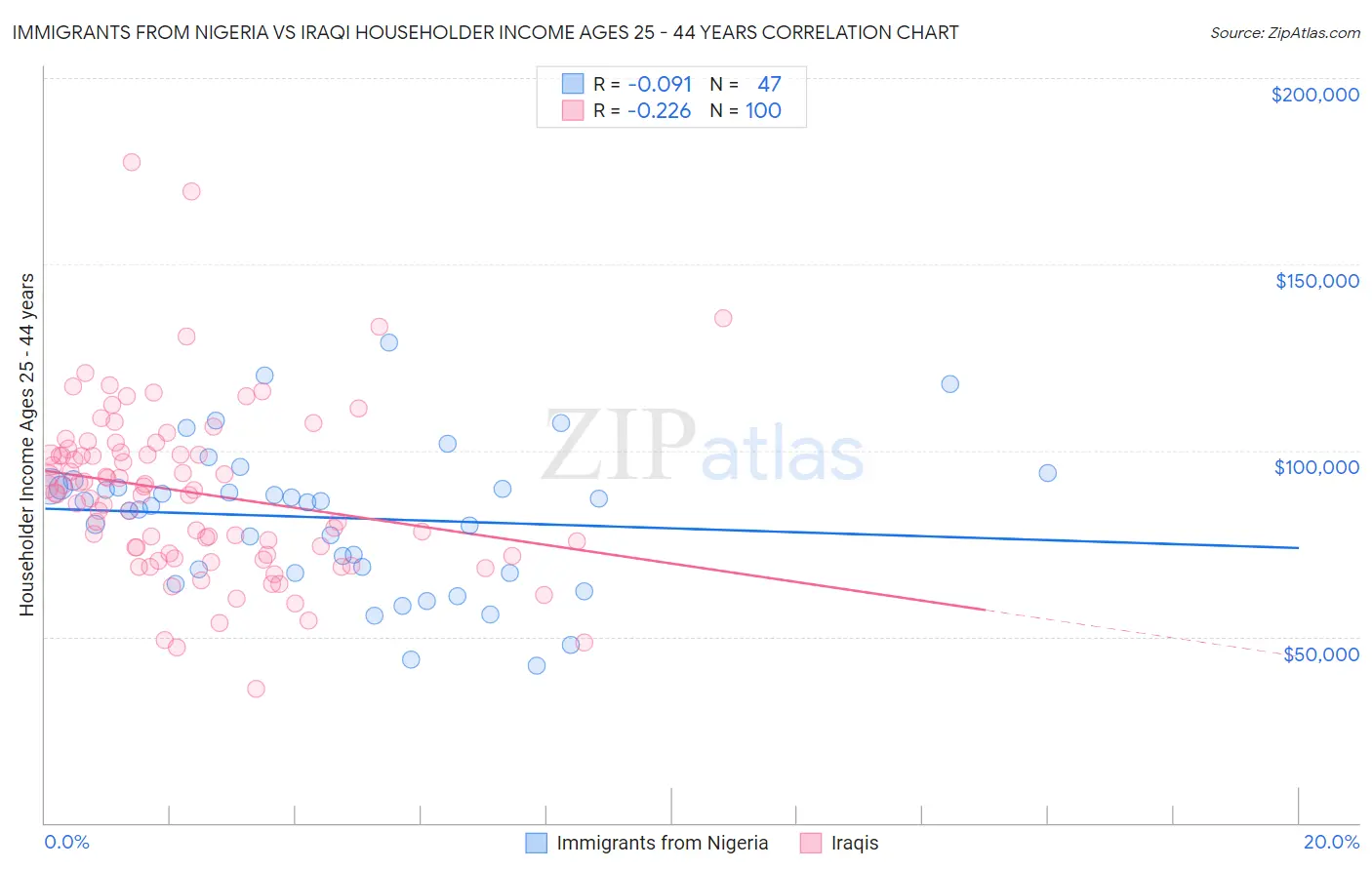Immigrants from Nigeria vs Iraqi Householder Income Ages 25 - 44 years