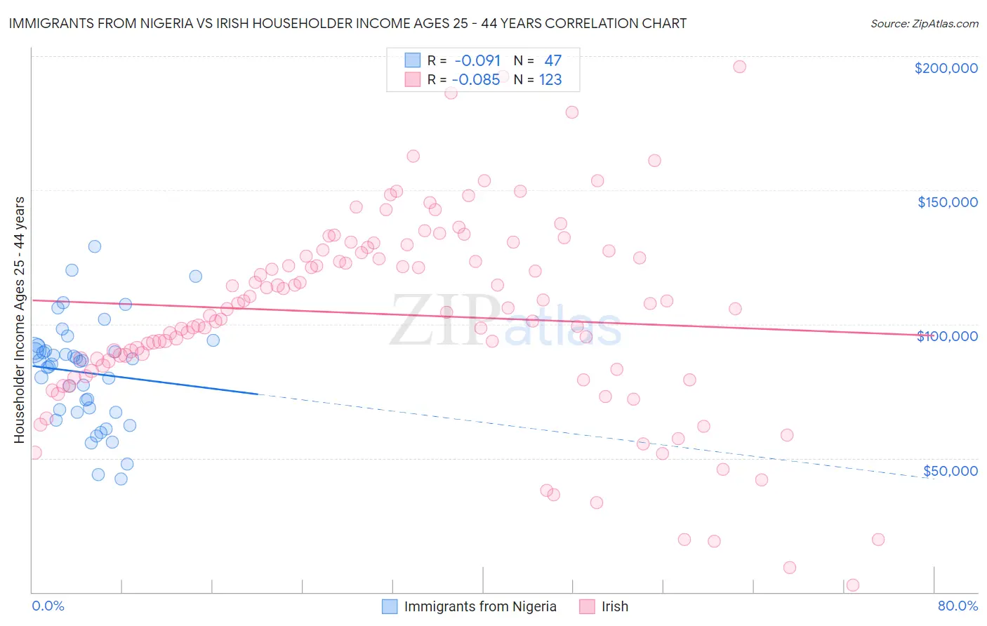 Immigrants from Nigeria vs Irish Householder Income Ages 25 - 44 years