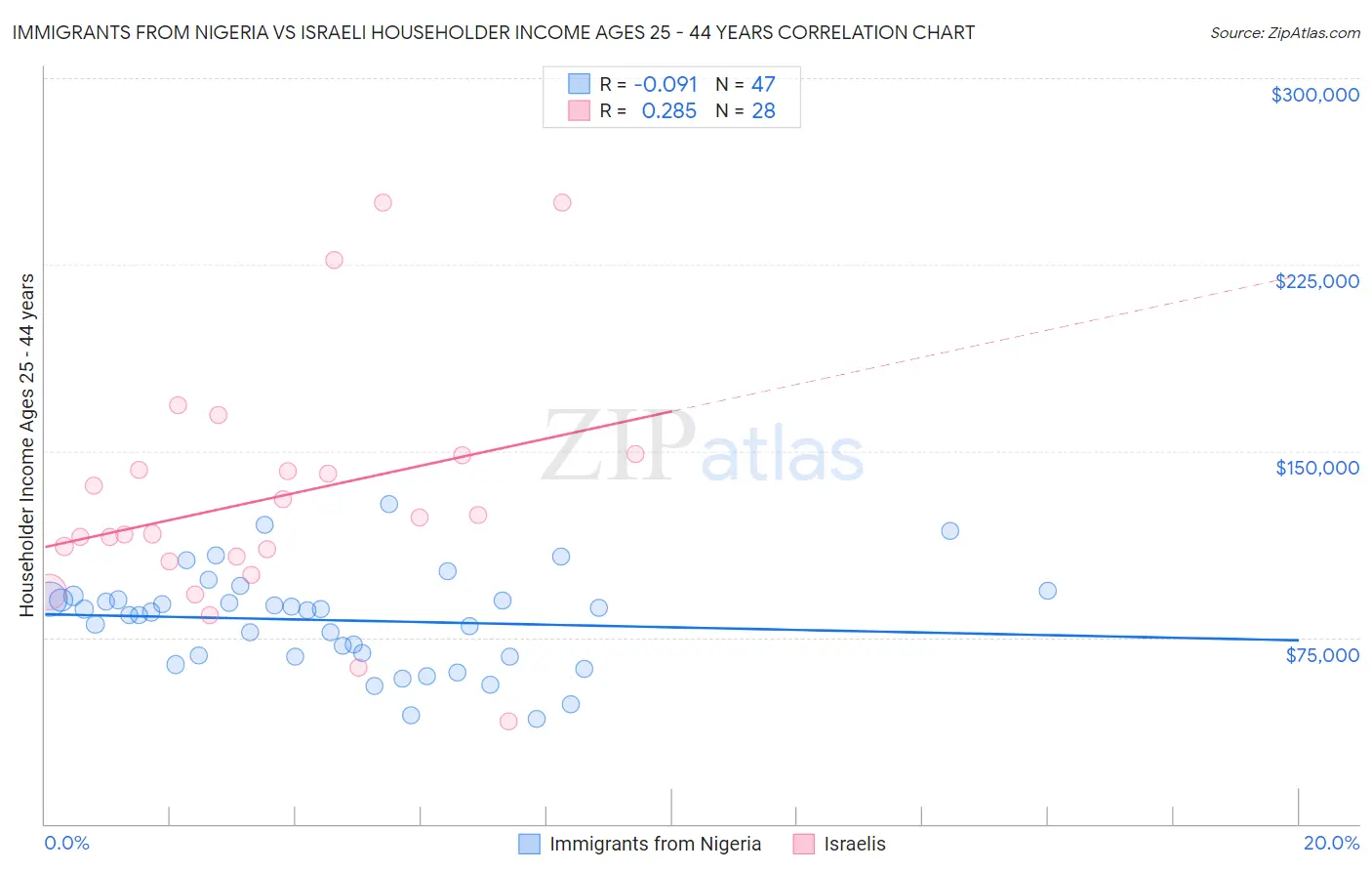 Immigrants from Nigeria vs Israeli Householder Income Ages 25 - 44 years