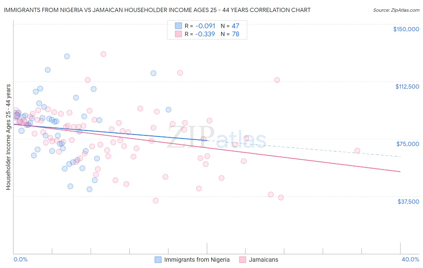 Immigrants from Nigeria vs Jamaican Householder Income Ages 25 - 44 years