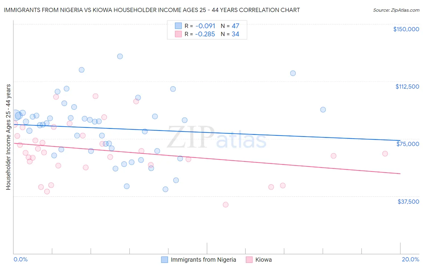 Immigrants from Nigeria vs Kiowa Householder Income Ages 25 - 44 years